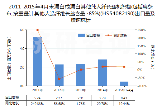 2011-2015年4月未漂白或漂白其他純?nèi)死w長絲機織物(包括扁條布,按重量計其他人造纖維長絲含量≥85%)(HS54082190)出口量及增速統(tǒng)計
